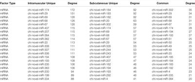 Integrative Analysis of lncRNA-miRNA-mRNA Regulatory Network Reveals the Key lncRNAs Implicated Potentially in the Differentiation of Adipocyte in Goats